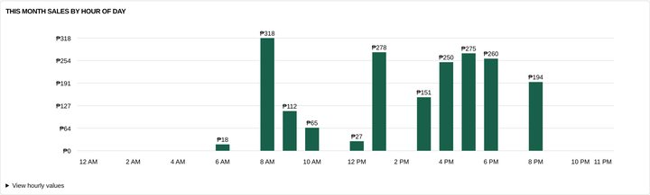 Sales by hour chart