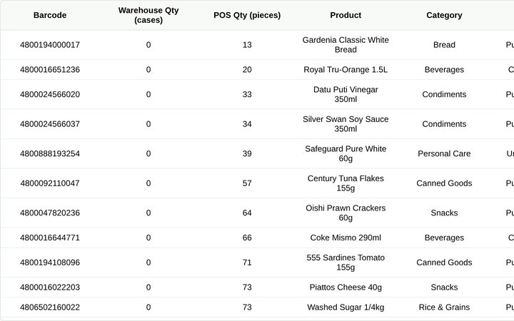 Inventory list